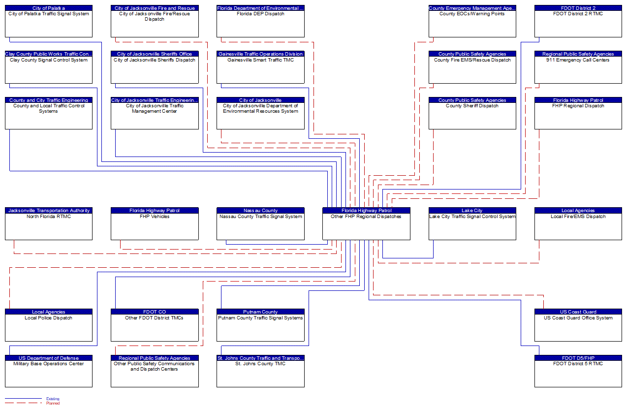 Other FHP Regional Dispatches interconnect diagram