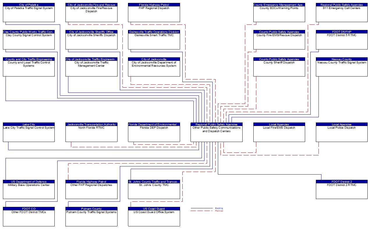 Other Public Safety Communications and Dispatch Centers interconnect diagram