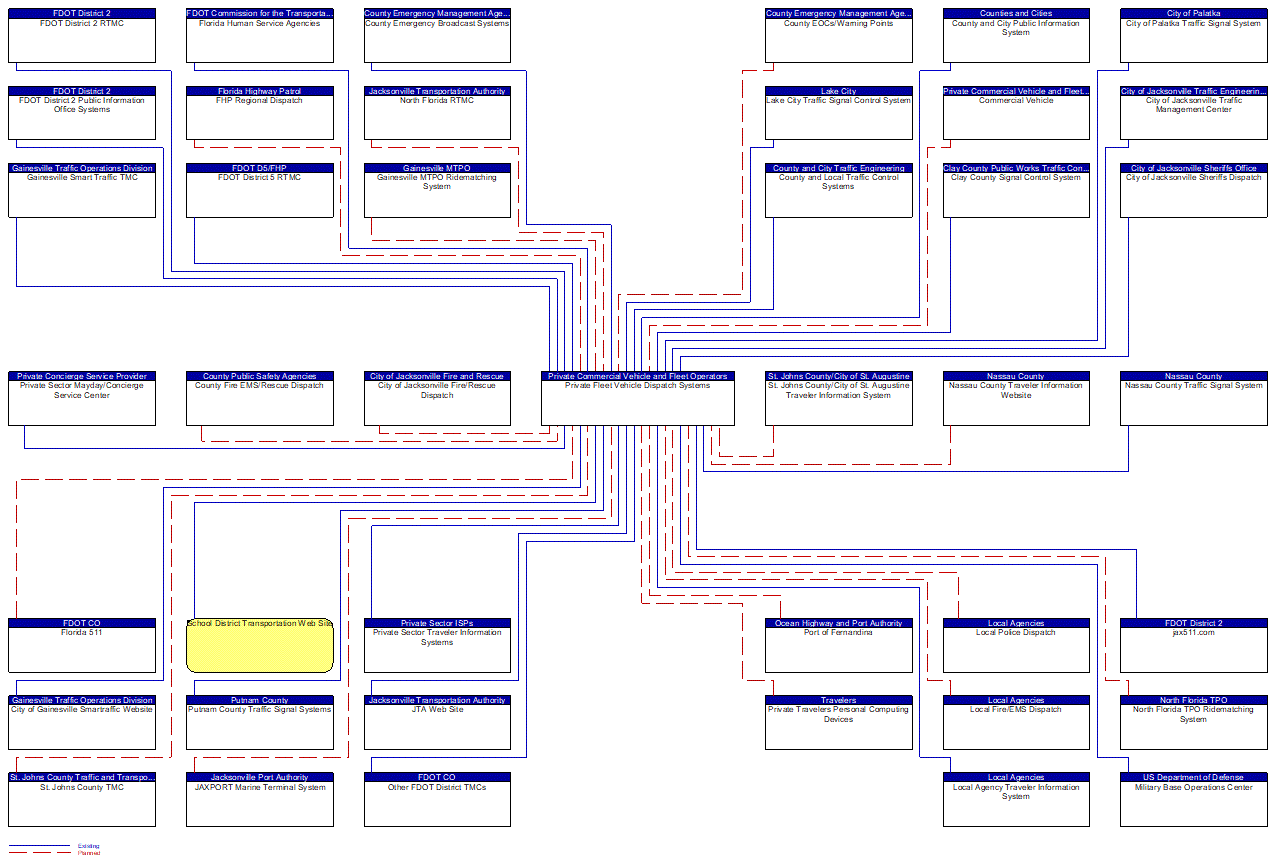 Private Fleet Vehicle Dispatch Systems interconnect diagram