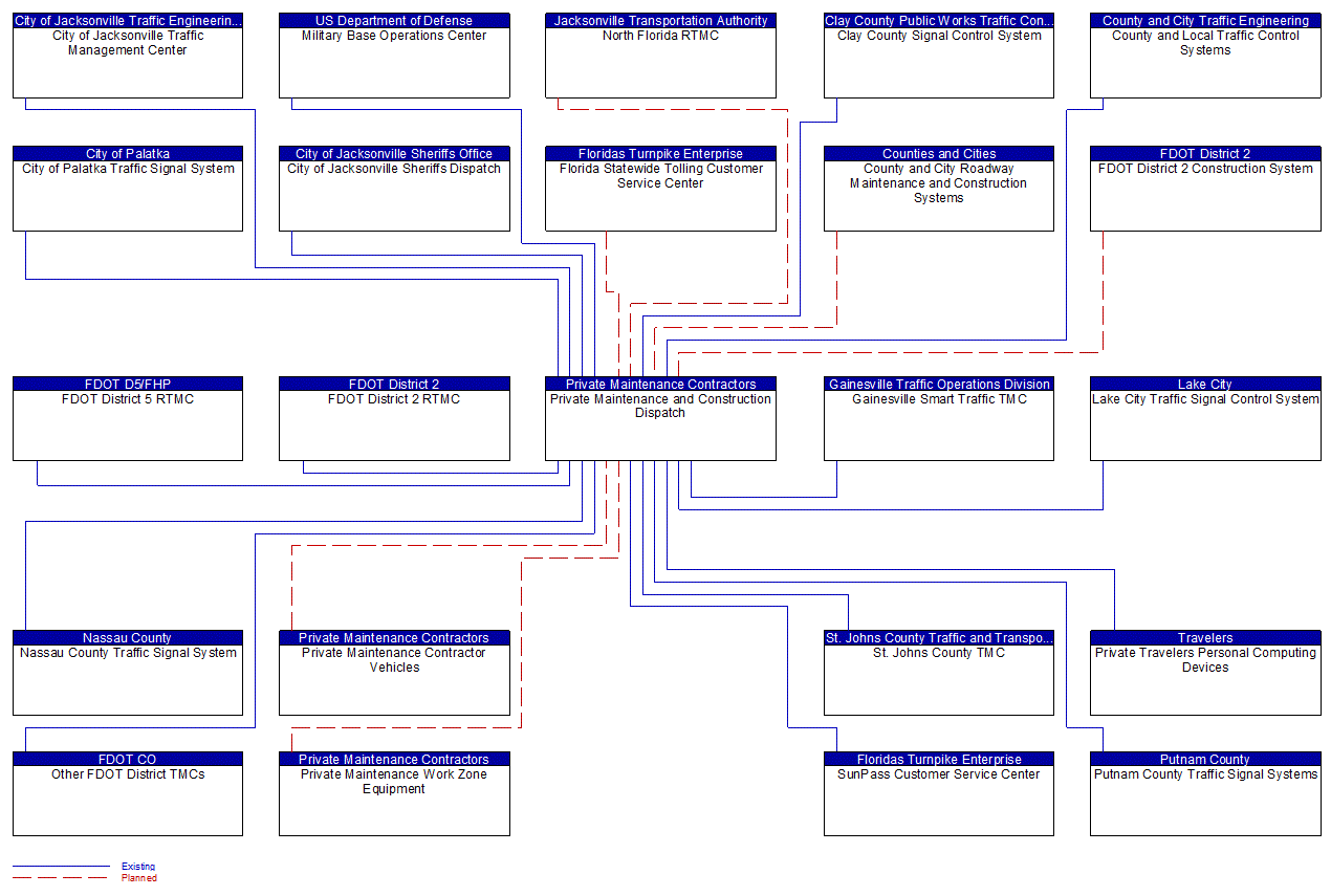 Private Maintenance and Construction Dispatch interconnect diagram