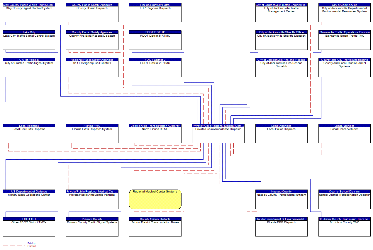 Private/Public Ambulance Dispatch interconnect diagram