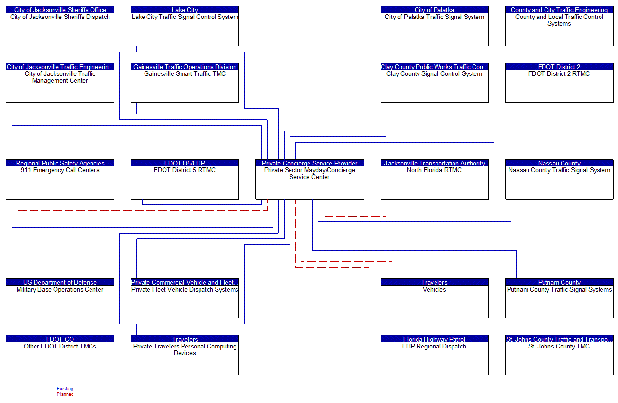 Private Sector Mayday/Concierge Service Center interconnect diagram