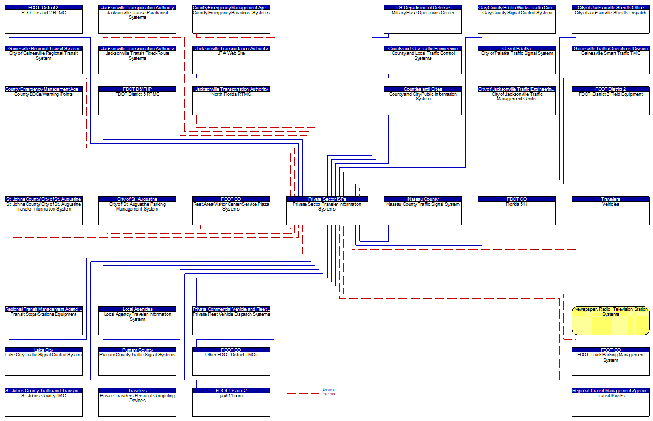 Private Sector Traveler Information Systems interconnect diagram