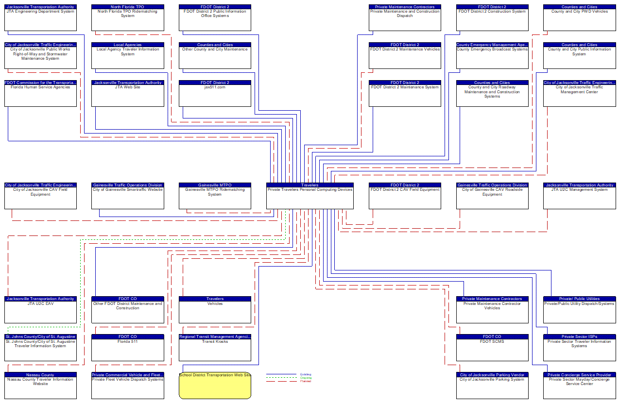 Private Travelers Personal Computing Devices interconnect diagram