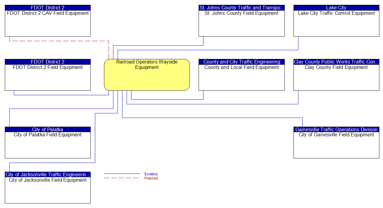 Railroad Operators Wayside Equipment interconnect diagram