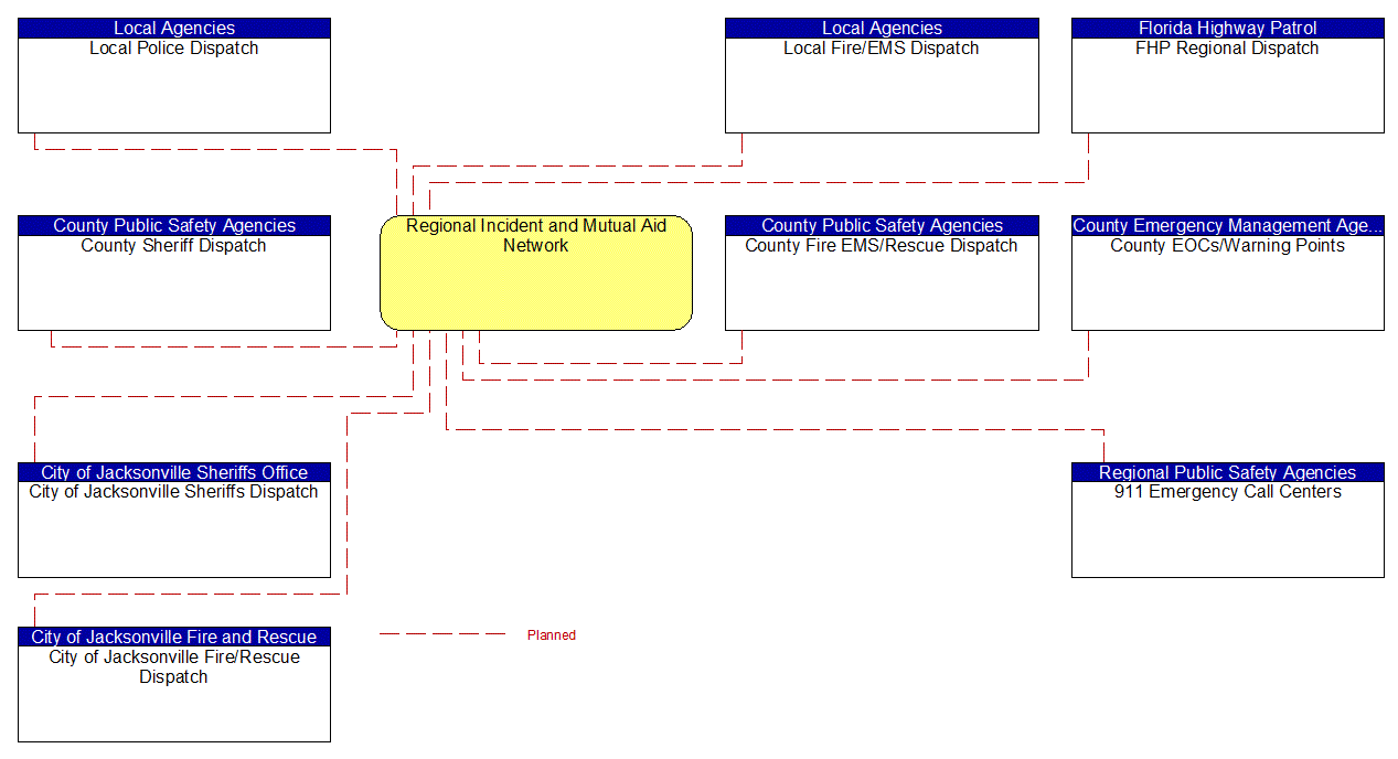 Regional Incident and Mutual Aid Network interconnect diagram