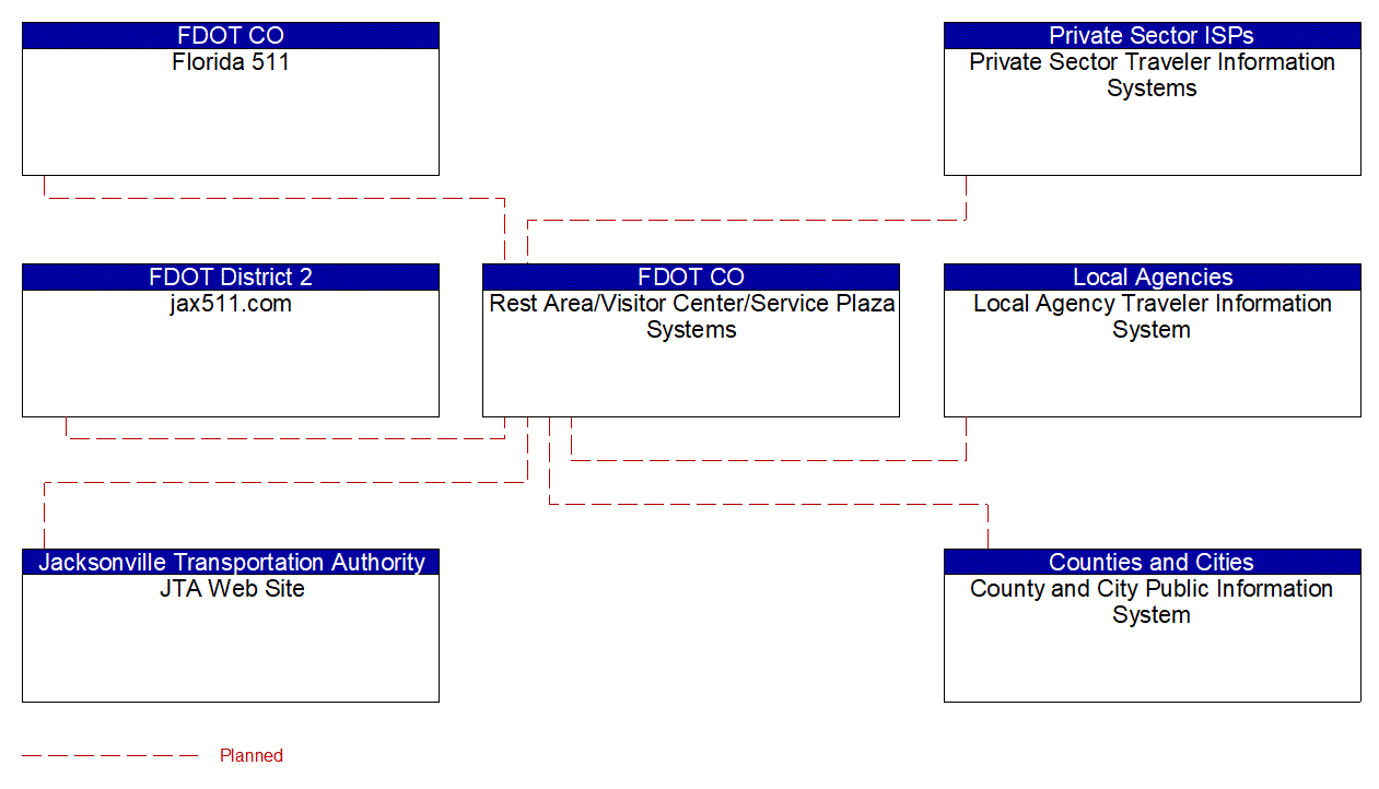 Rest Area/Visitor Center/Service Plaza Systems interconnect diagram