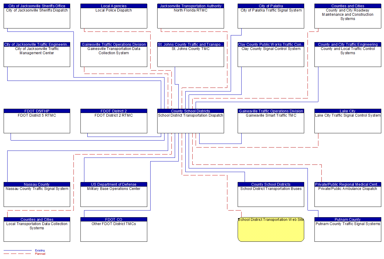 School District Transportation Dispatch interconnect diagram