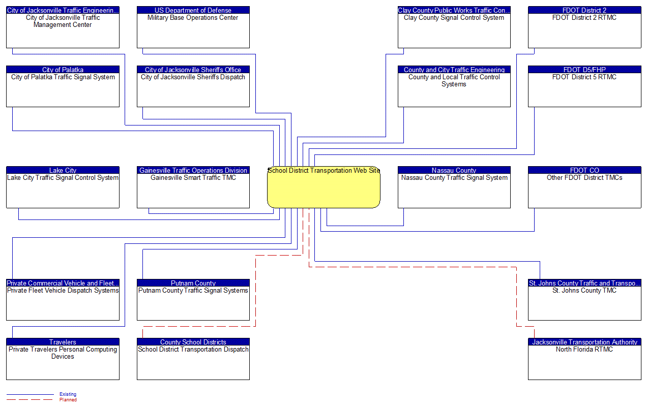 School District Transportation Web Site interconnect diagram