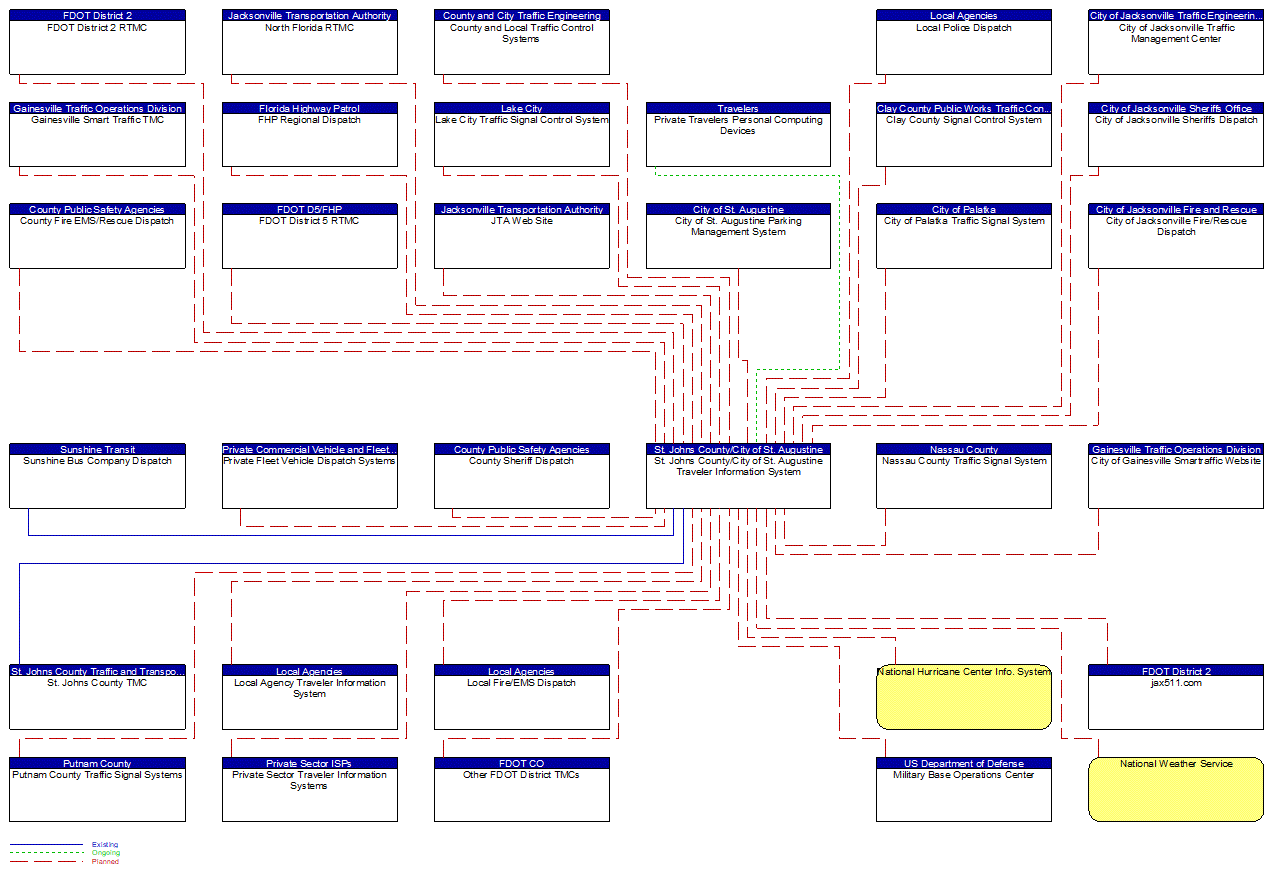 St. Johns County/City of St. Augustine Traveler Information System interconnect diagram