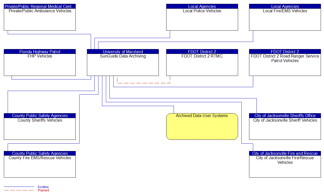 SunGuide Data Archiving interconnect diagram