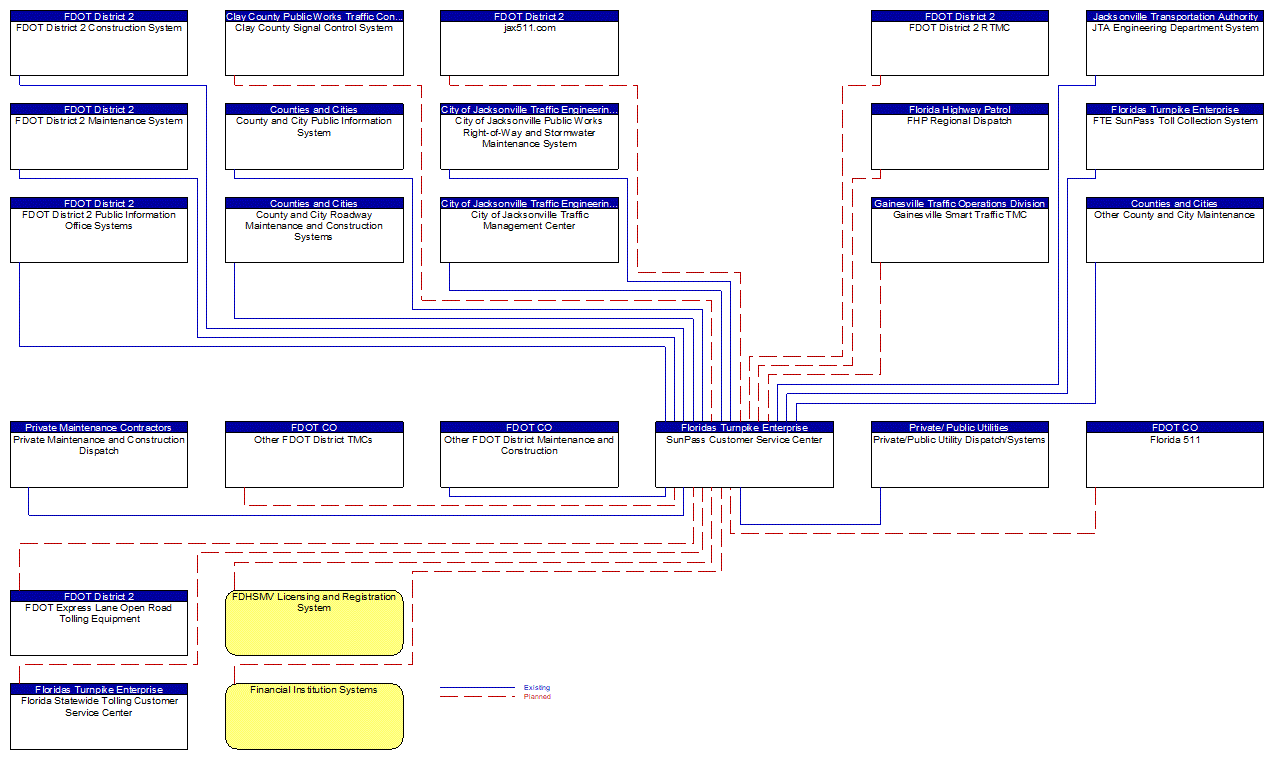 SunPass Customer Service Center interconnect diagram