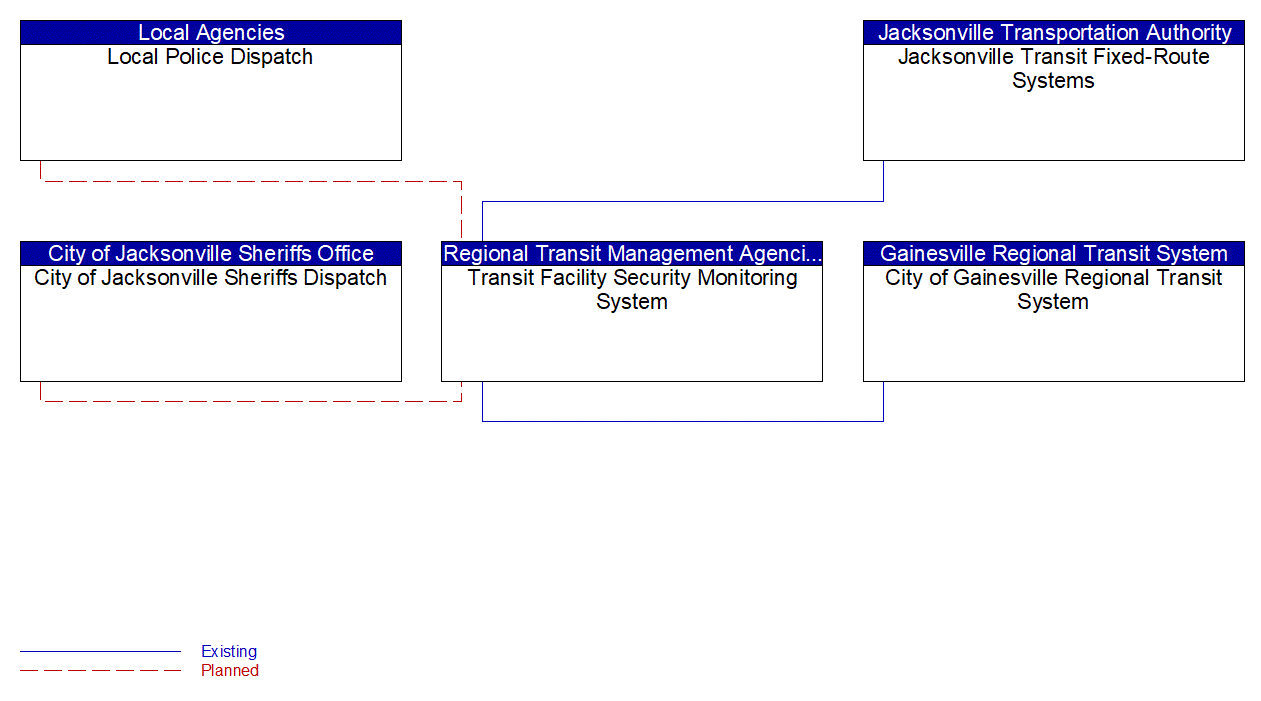 Transit Facility Security Monitoring System interconnect diagram