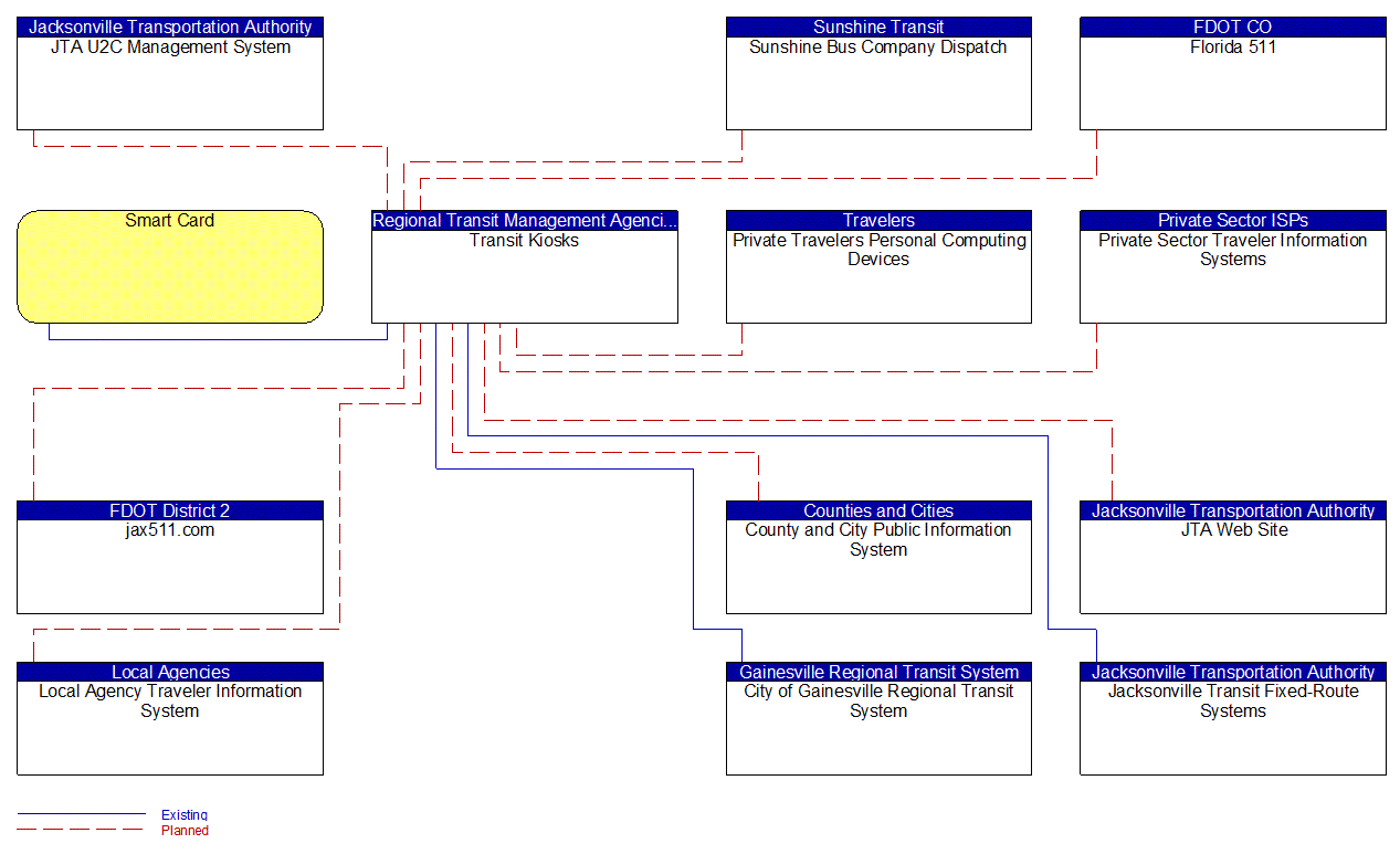 Transit Kiosks interconnect diagram