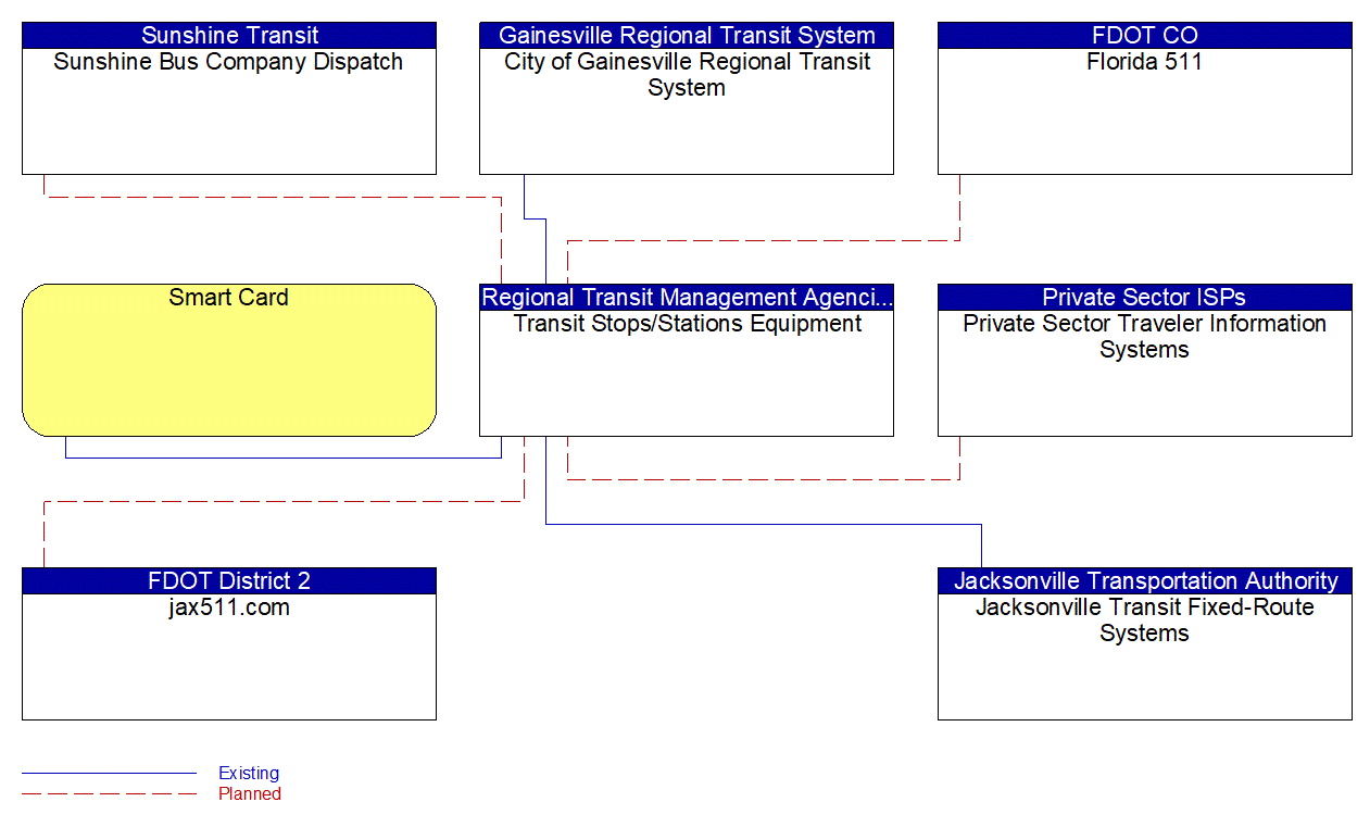 Transit Stops/Stations Equipment interconnect diagram