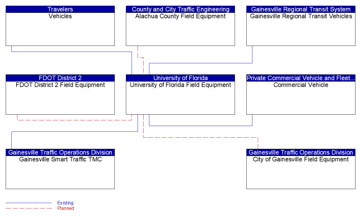 University of Florida Field Equipment interconnect diagram