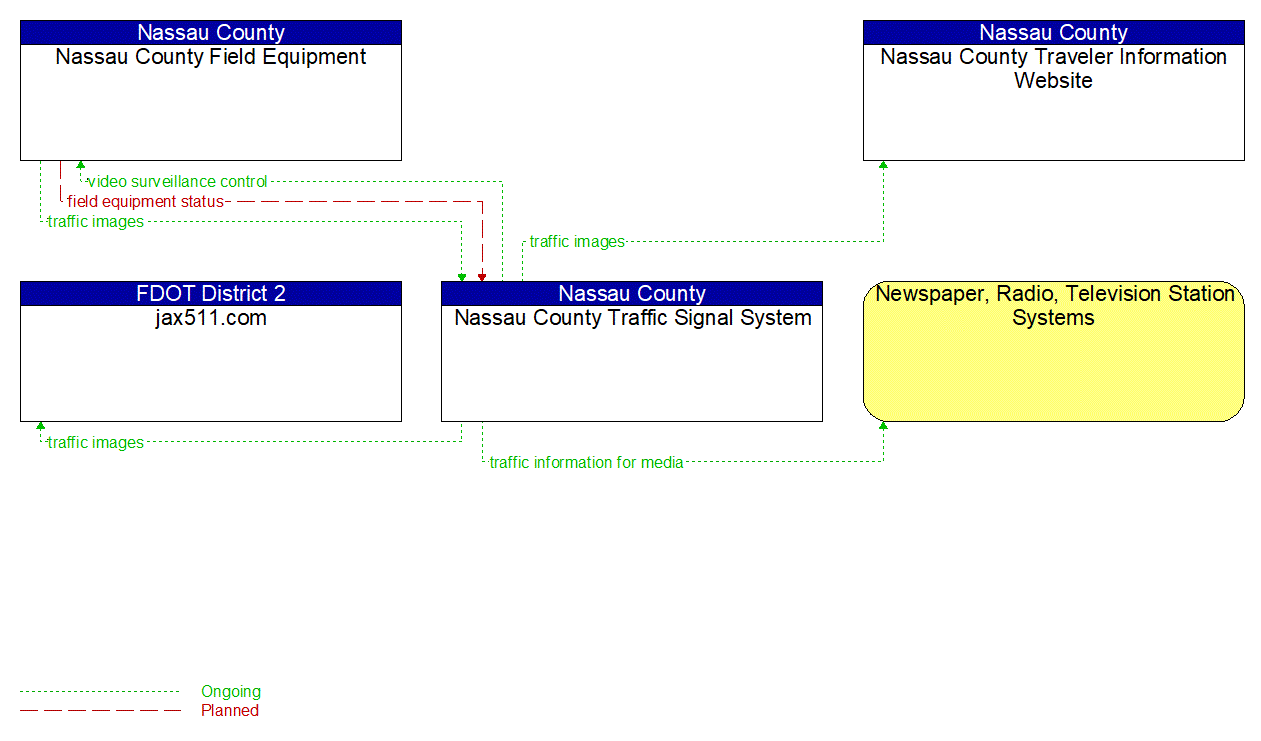 Project Information Flow Diagram: Jacksonville Transportation Authority