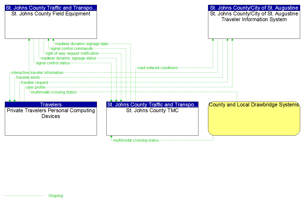 Project Information Flow Diagram: St. Johns County Traffic and Transportation Department