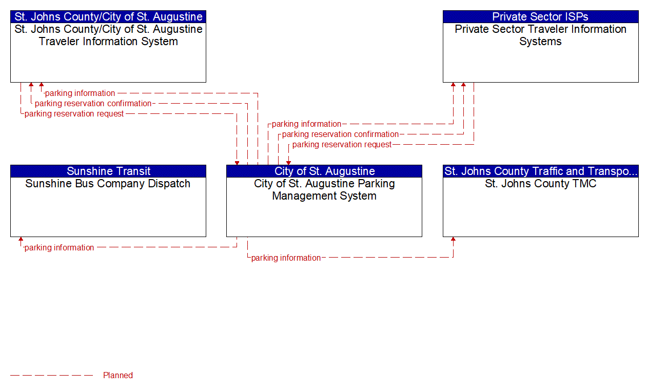 Project Information Flow Diagram: St. Johns County Traffic and Transportation Department