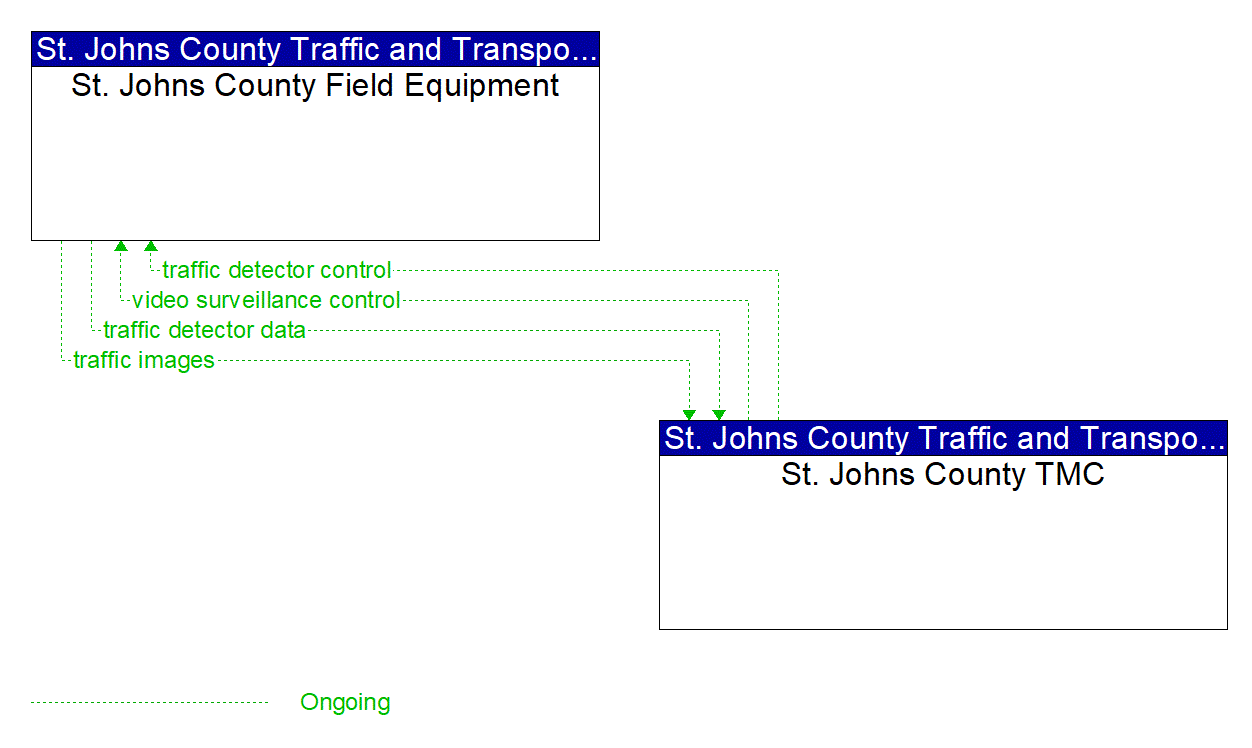 Project Information Flow Diagram: St. Johns County Traffic and Transportation Department