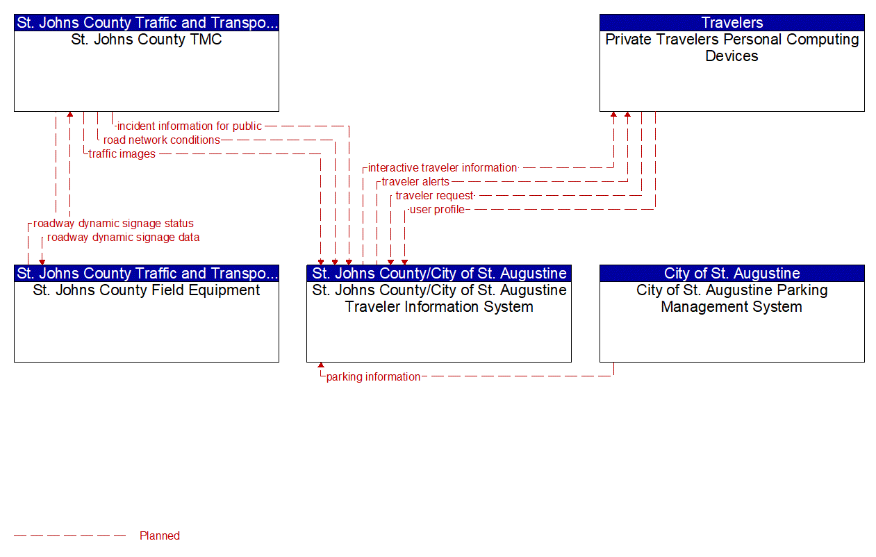 Project Information Flow Diagram: St. Johns County/City of St. Augustine