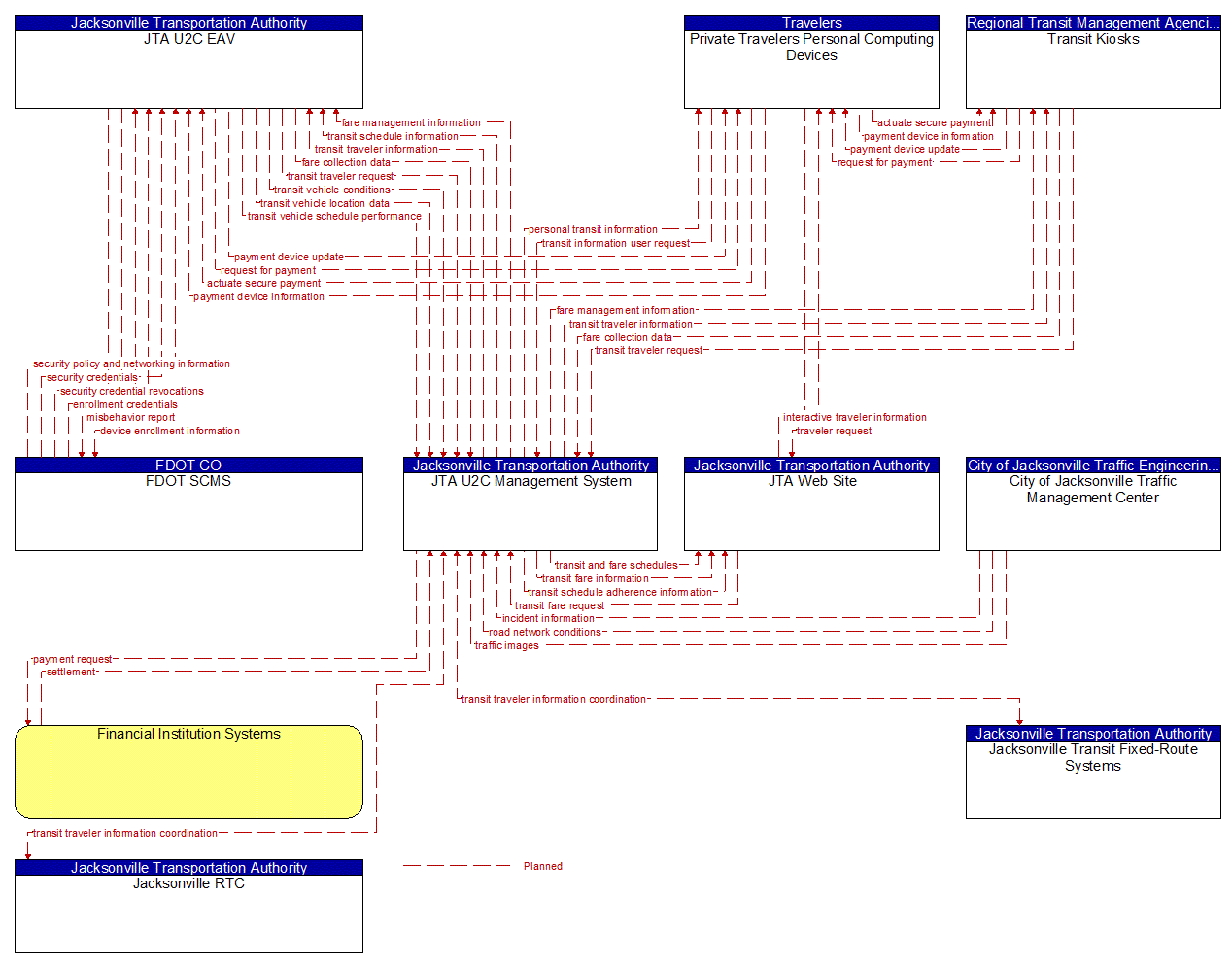 Project Information Flow Diagram: Jacksonville Transportation Authority