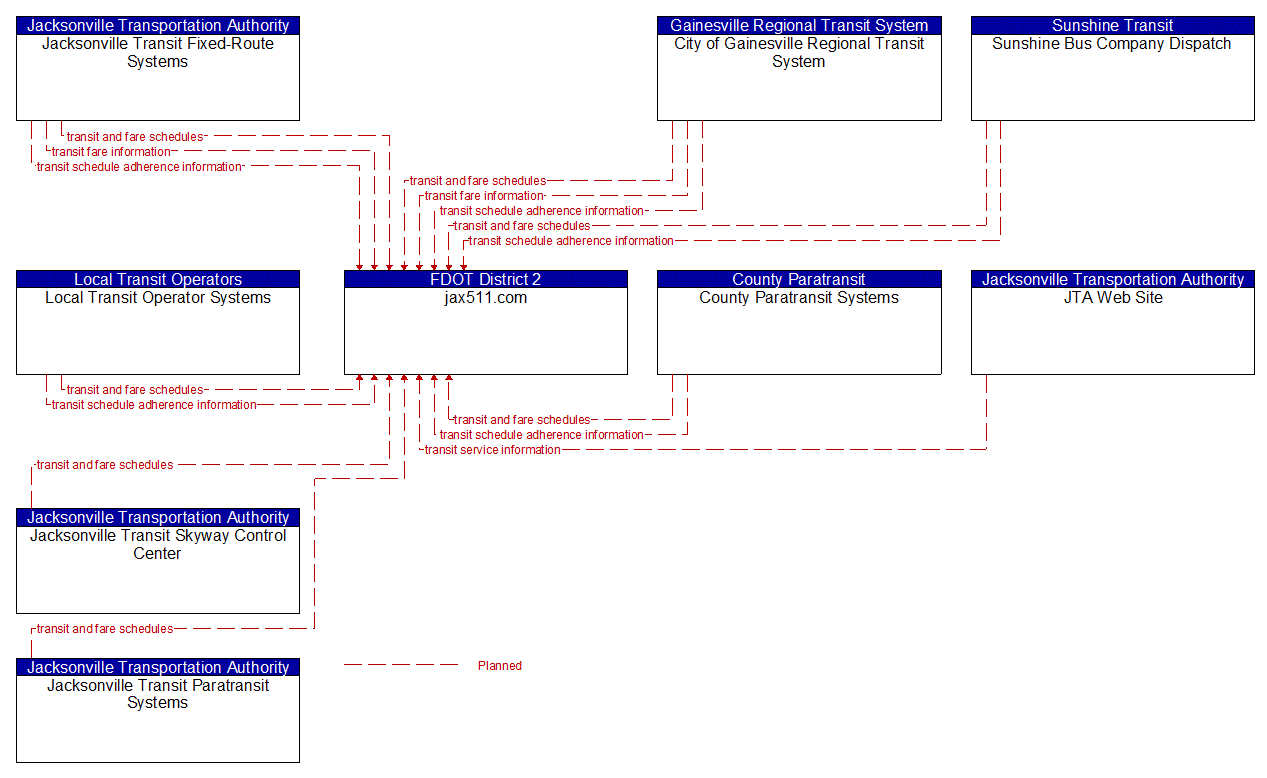 Project Information Flow Diagram: Gainesville Regional Transit System