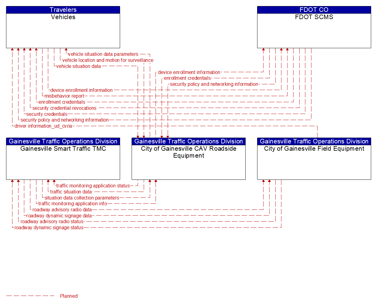 Project Information Flow Diagram: Gainesville Traffic Operations Division