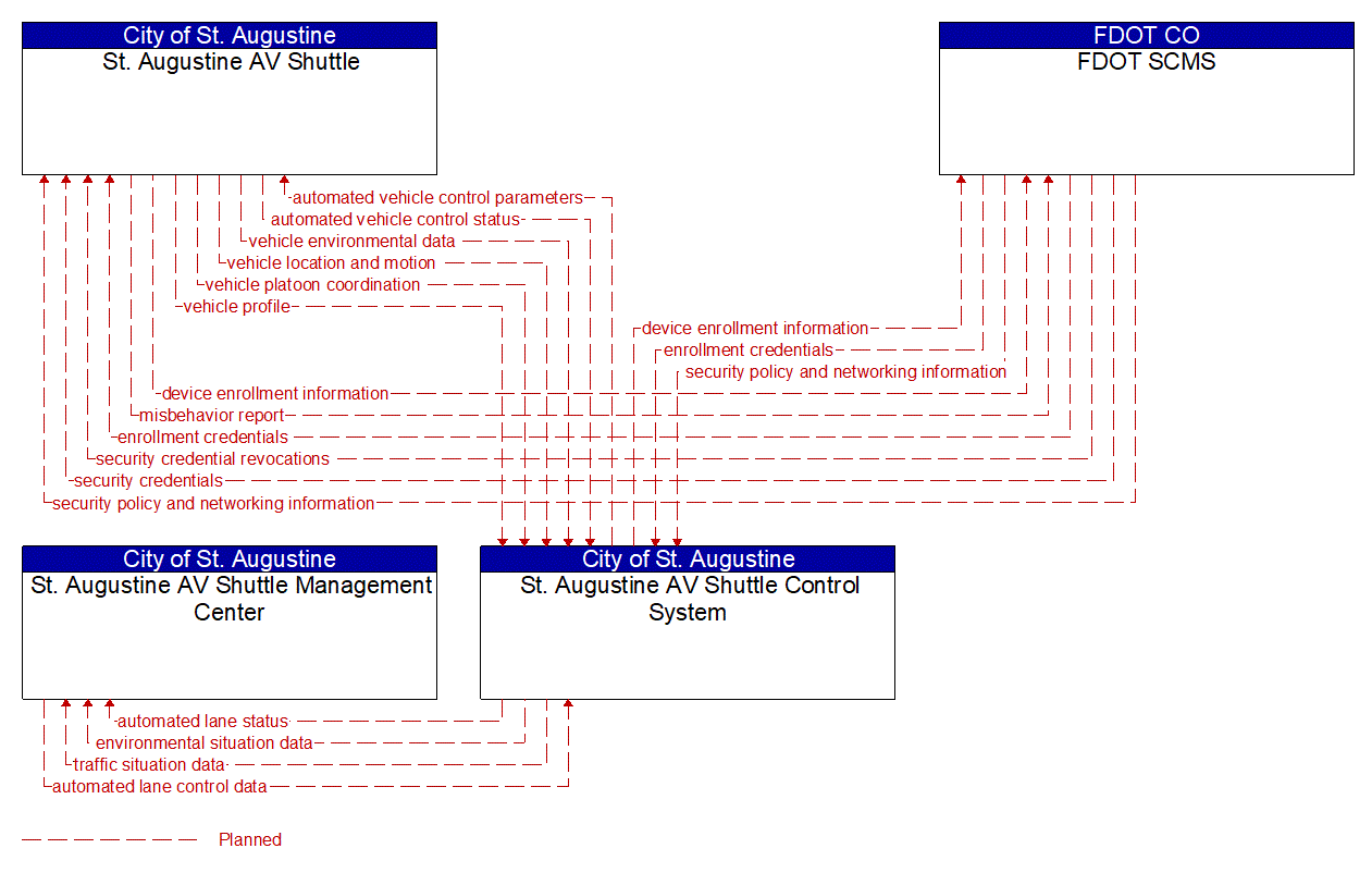 Project Information Flow Diagram: Nassau County