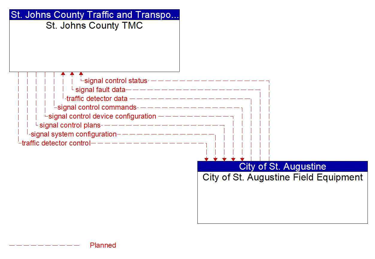 Project Information Flow Diagram: City of St. Augustine