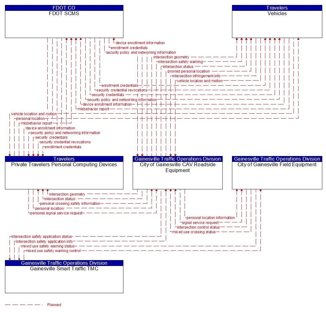 Project Information Flow Diagram: Gainesville Regional Transit System