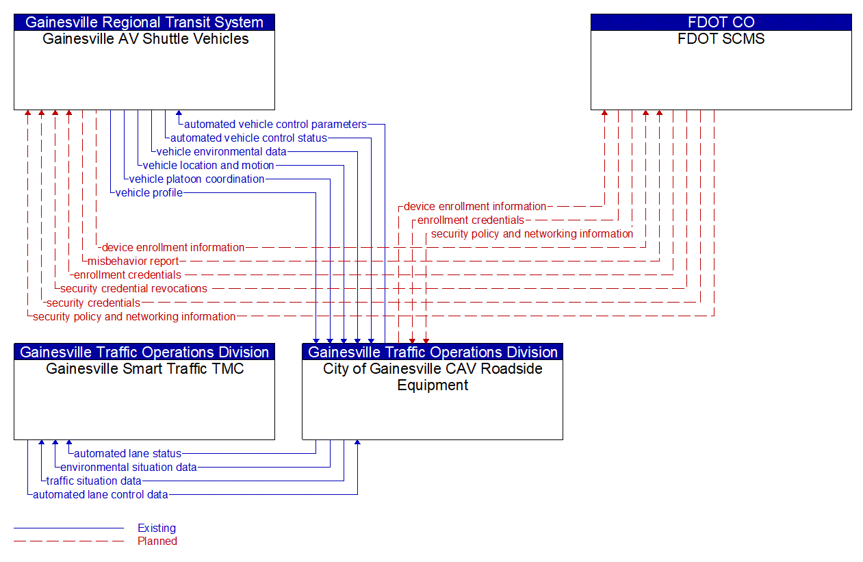 Project Information Flow Diagram: Gainesville Traffic Operations Division