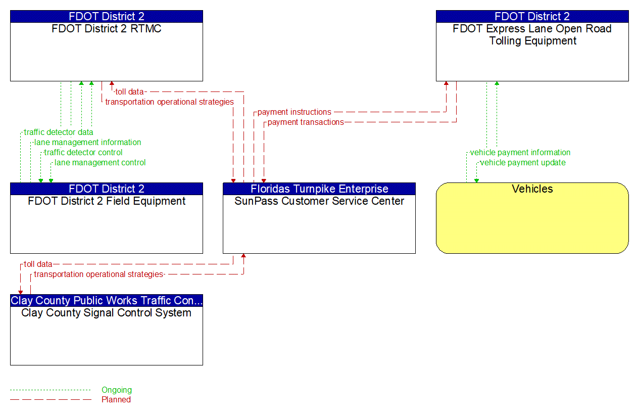 Project Information Flow Diagram: FDOT District 2