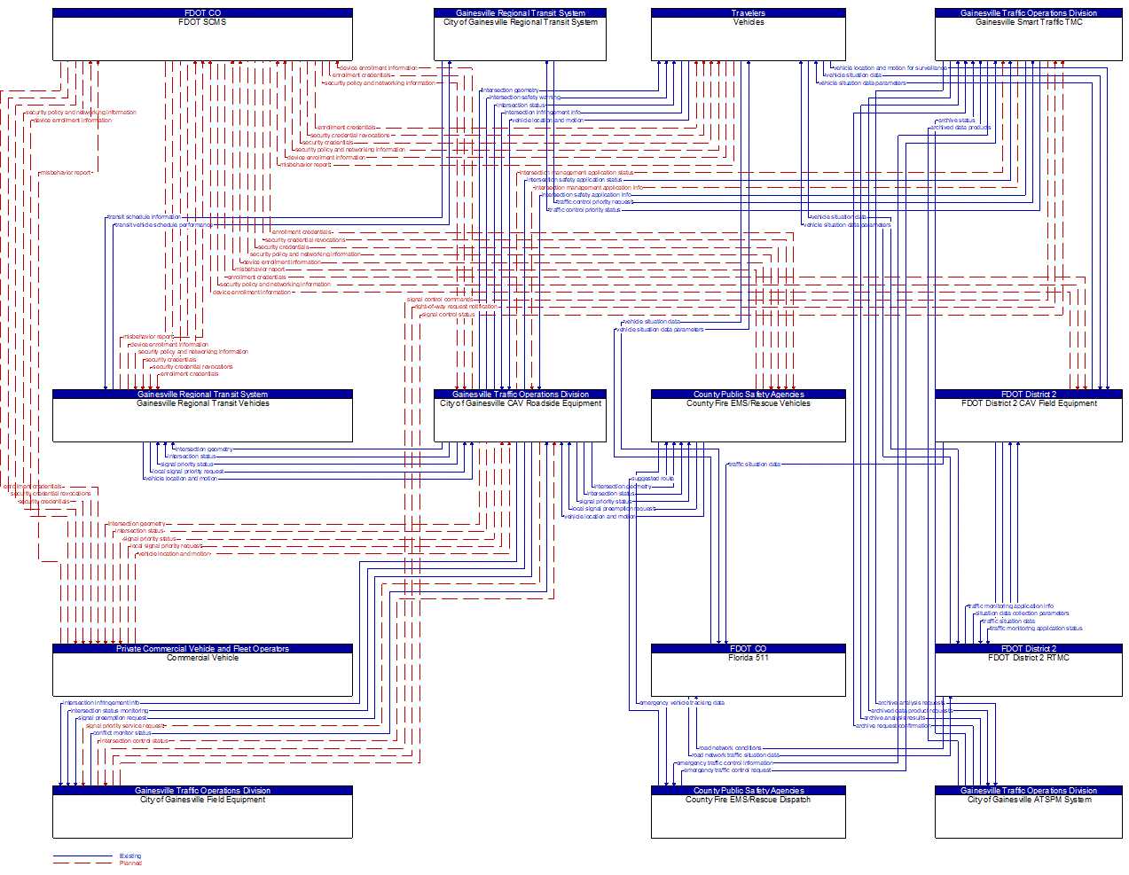 Project Information Flow Diagram: Gainesville Traffic Operations Division