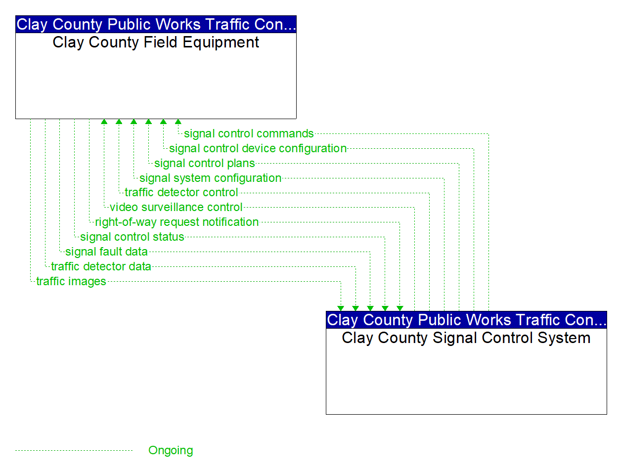 Project Information Flow Diagram: City of Jacksonville Sheriffs Office