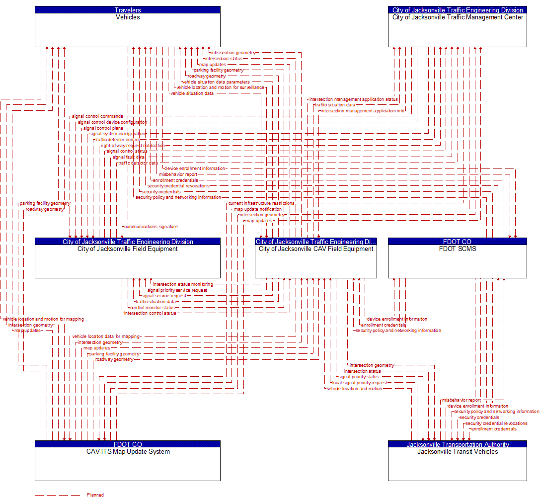 Project Information Flow Diagram: City of Jacksonville Sheriffs Office