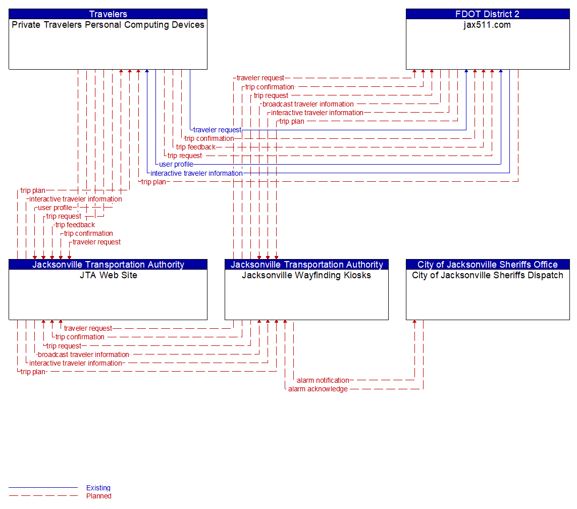 Project Information Flow Diagram: City of Jacksonville Traffic Engineering Division