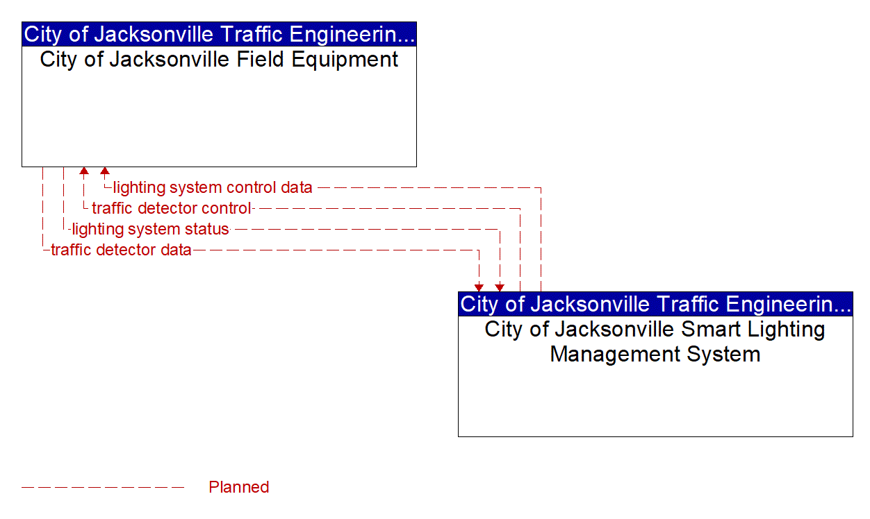 Project Information Flow Diagram: Jacksonville Transportation Authority