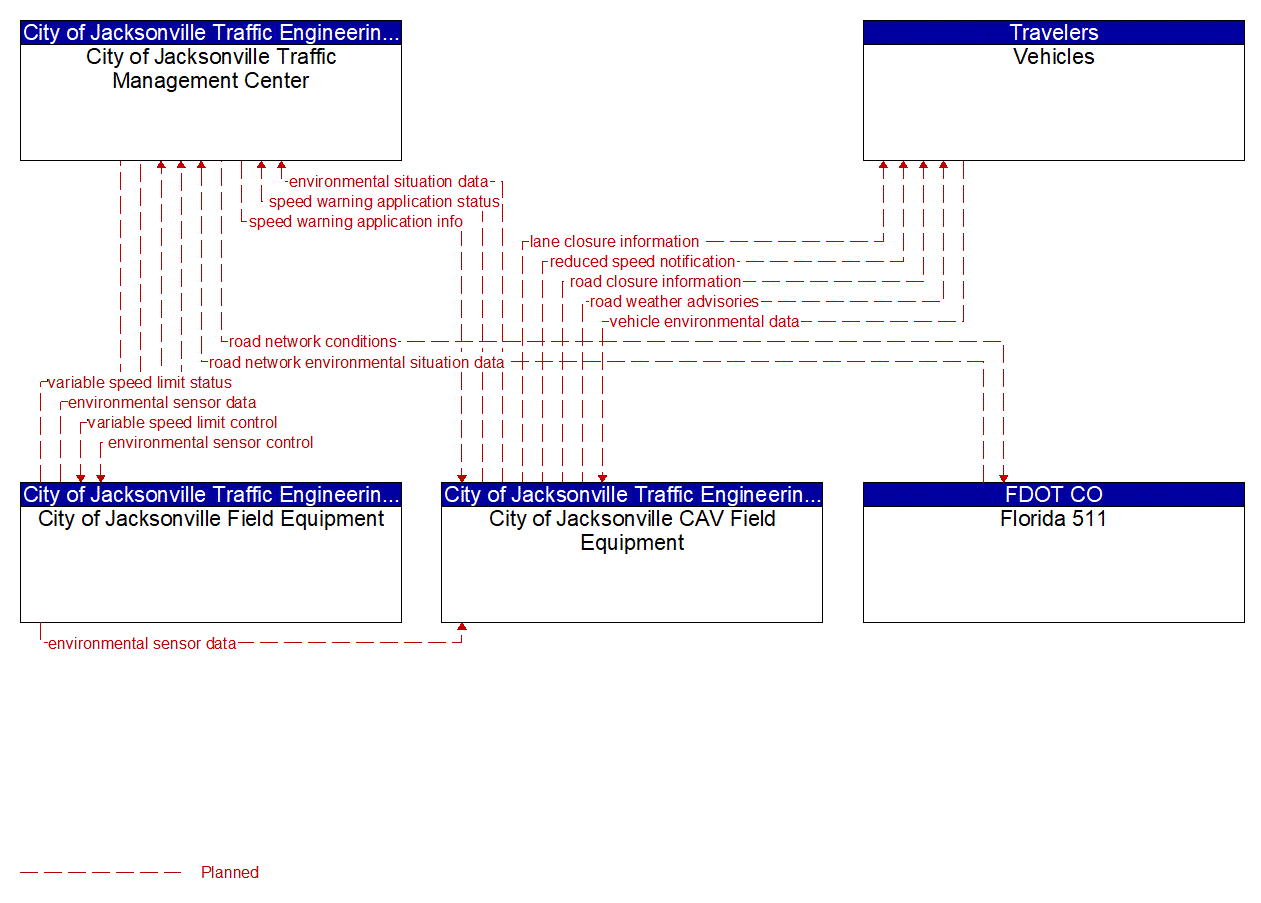 Project Information Flow Diagram: City of Jacksonville Traffic Engineering Division