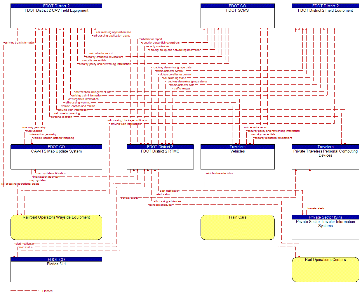 Project Information Flow Diagram: Clay County Public Works Traffic Control Division