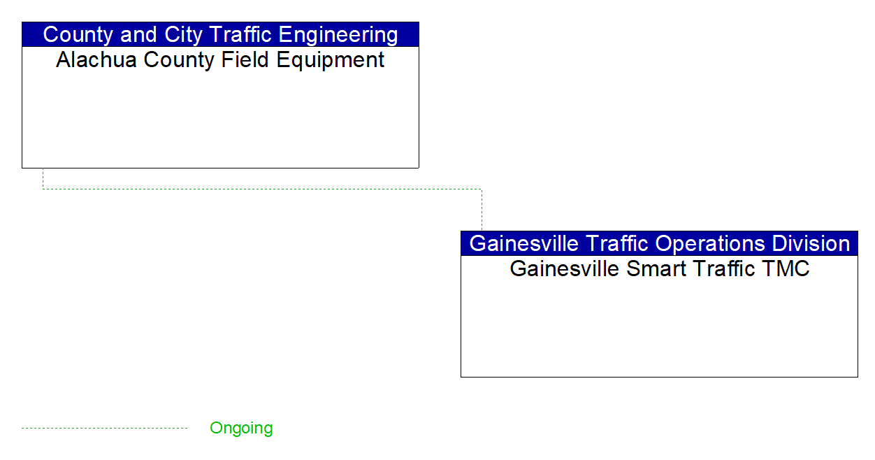 Project Interconnect Diagram: Gainesville Traffic Operations Division