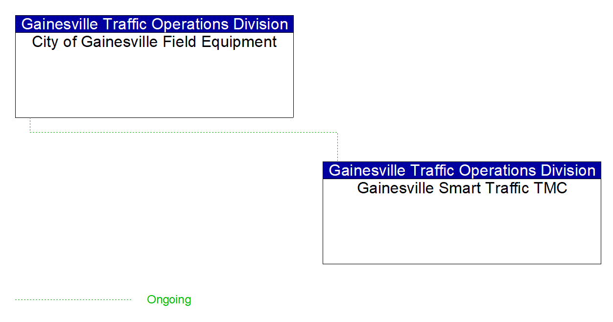 Project Interconnect Diagram: Gainesville Traffic Operations Division