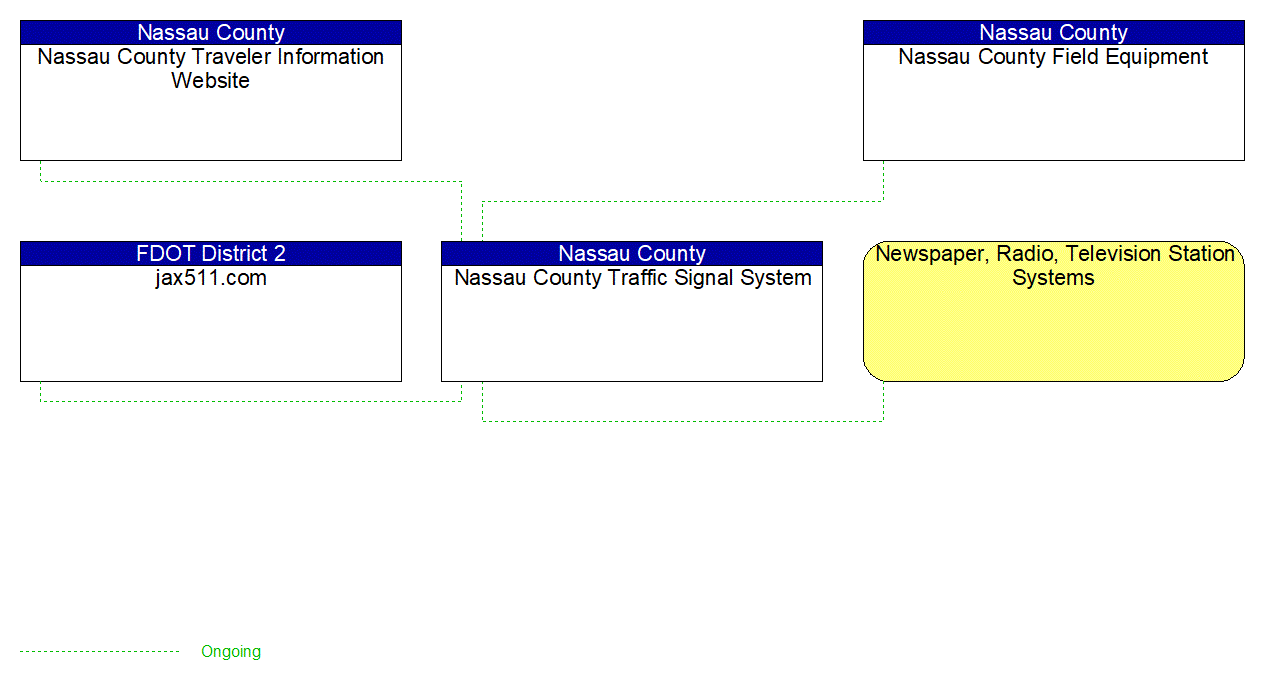 Project Interconnect Diagram: Jacksonville Transportation Authority