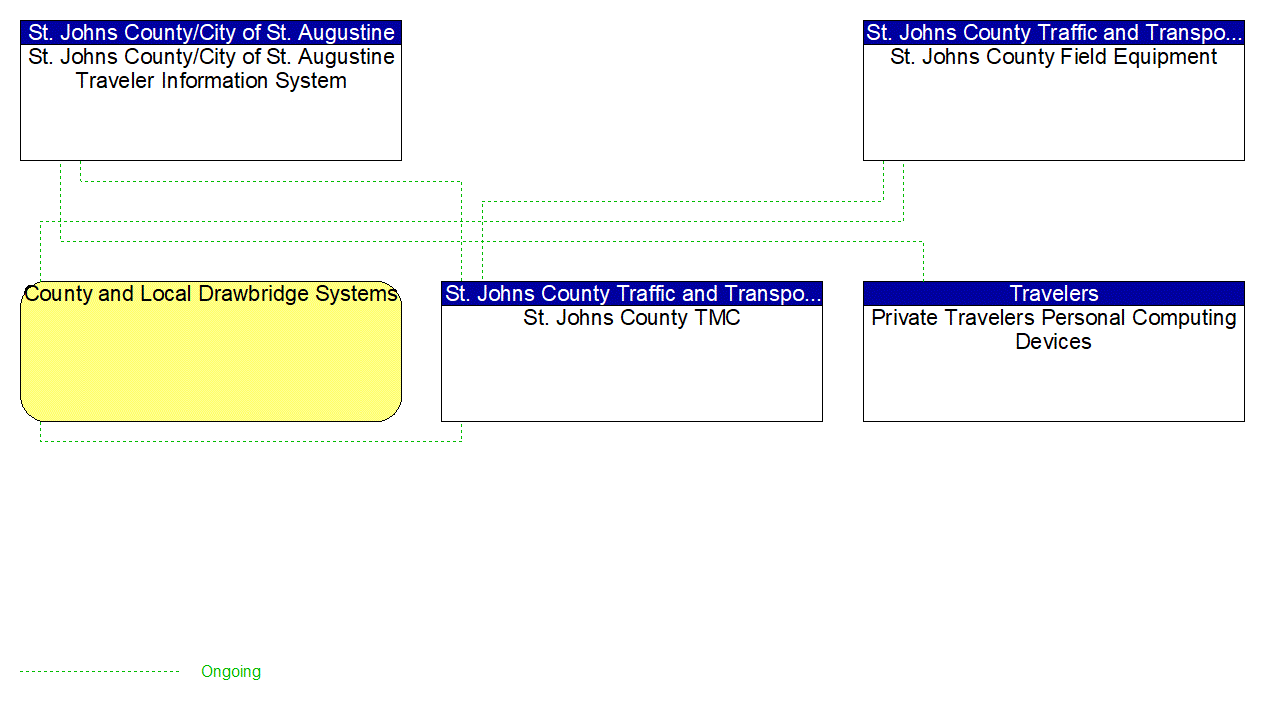 Project Interconnect Diagram: St. Johns County Traffic and Transportation Department