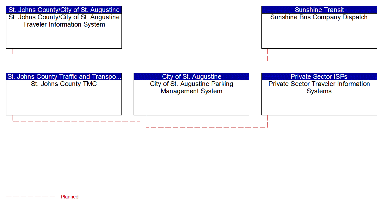 Project Interconnect Diagram: St. Johns County Traffic and Transportation Department