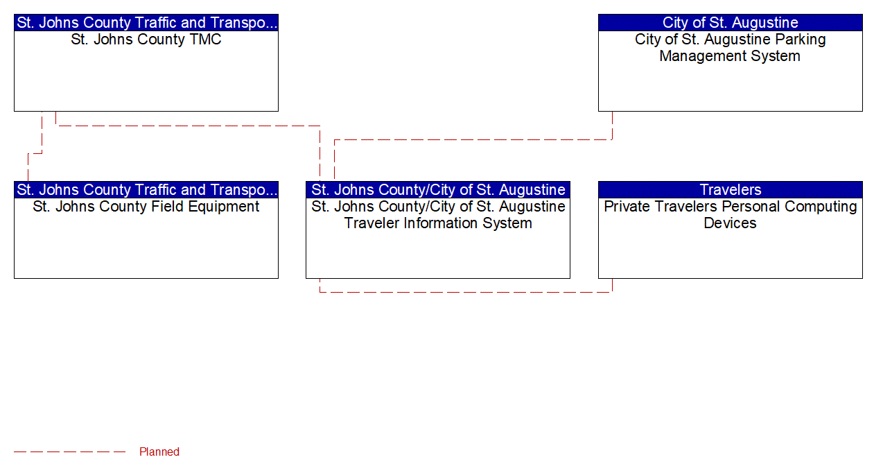 Project Interconnect Diagram: St. Johns County/City of St. Augustine