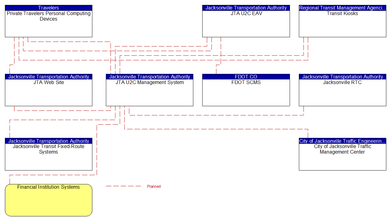 Project Interconnect Diagram: Jacksonville Transportation Authority