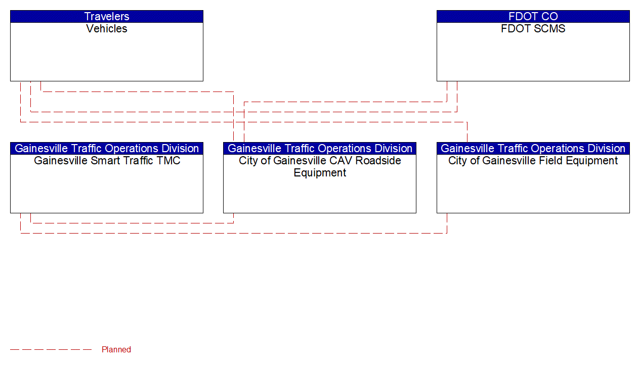 Project Interconnect Diagram: Gainesville Traffic Operations Division