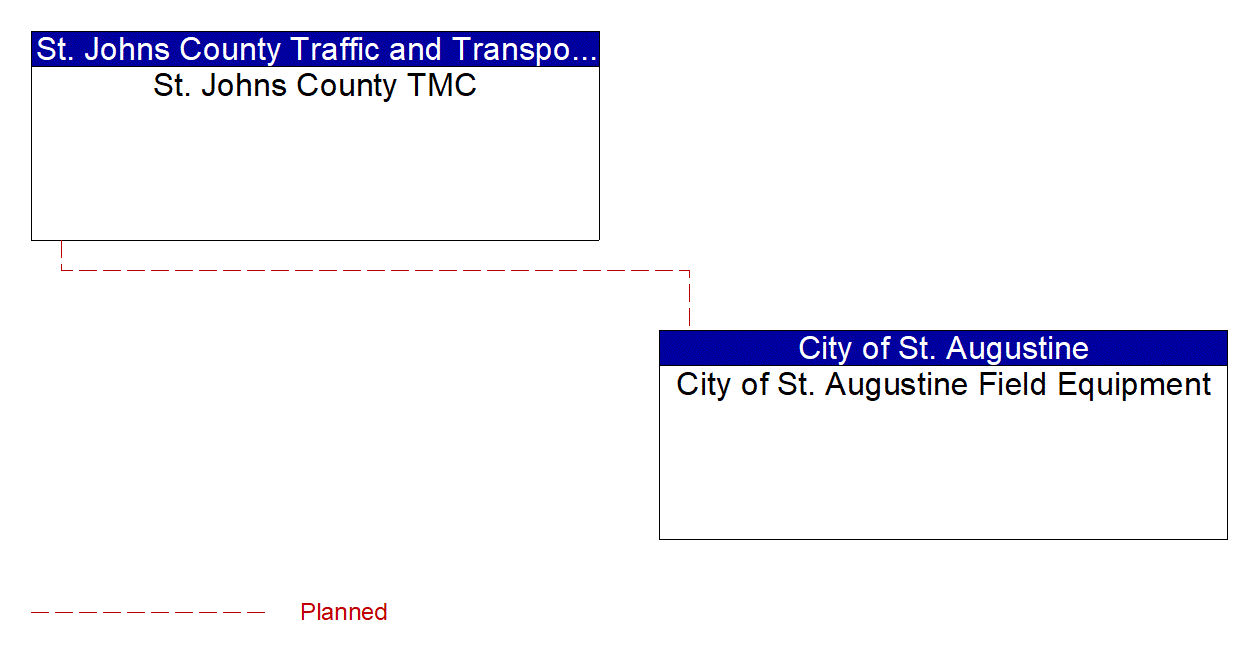 Project Interconnect Diagram: City of St. Augustine