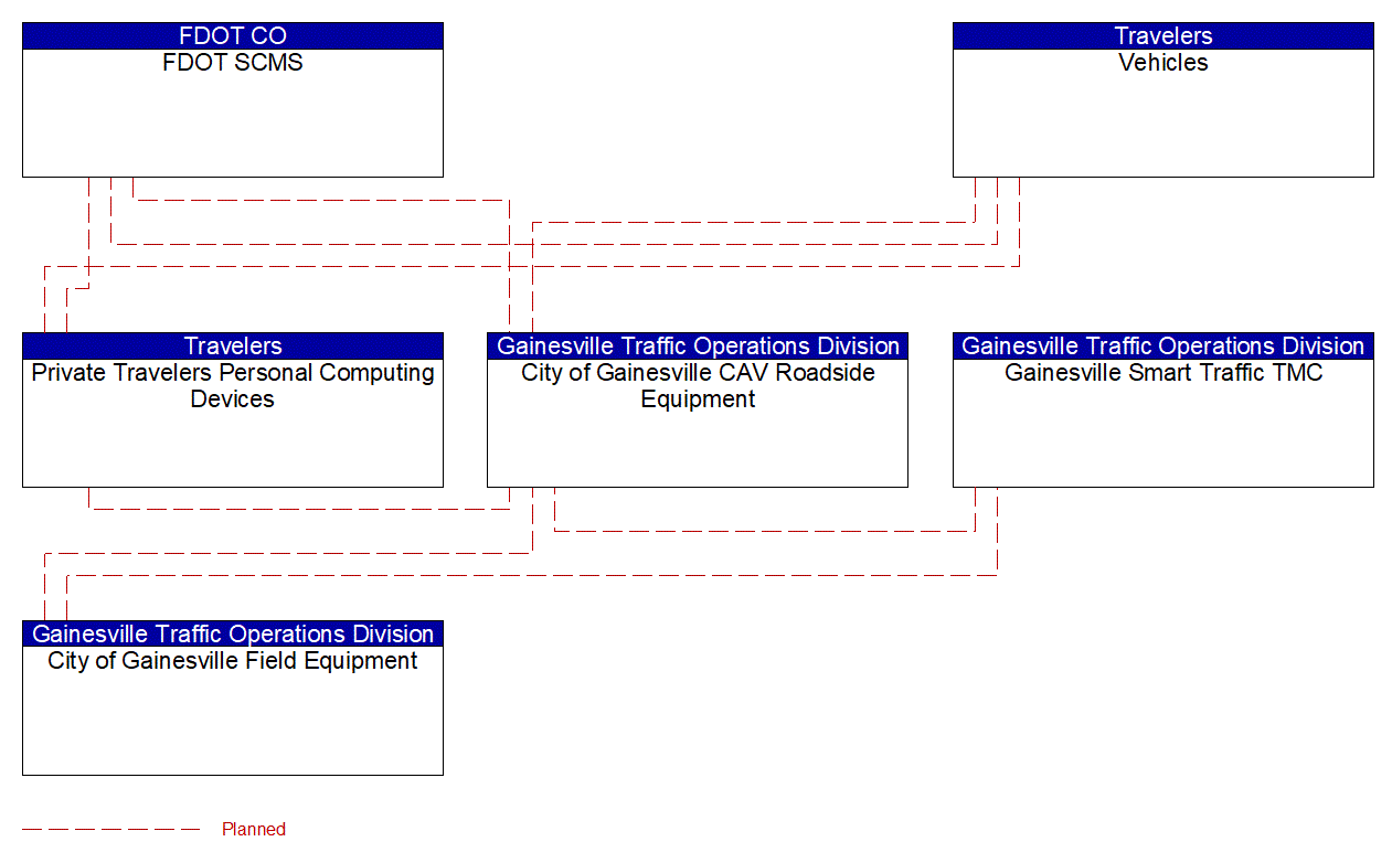 Project Interconnect Diagram: Gainesville Regional Transit System